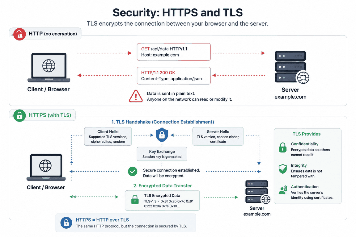 The same exchange shown twice: over plain HTTP the request and response travel between browser and server as readable text, while over HTTPS a TLS handshake of Client Hello, Server Hello and key exchange happens first, after which the data moves encrypted