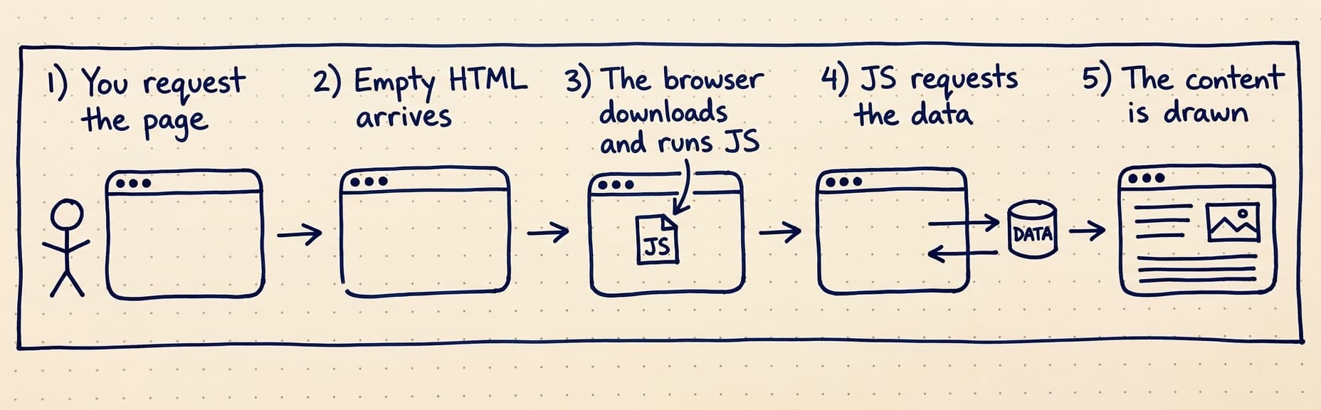 Client-side rendering in five steps: you request the page, an empty HTML shell arrives, the browser downloads and runs the JavaScript, the JavaScript requests the data, and only then is the content drawn