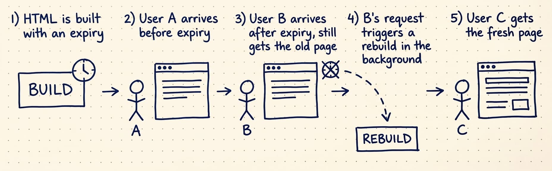 Incremental static regeneration: the HTML is built with an expiry, user A arrives before it and gets the page, user B arrives after expiry and still gets the old page while their request triggers a background rebuild, and user C gets the freshly regenerated page