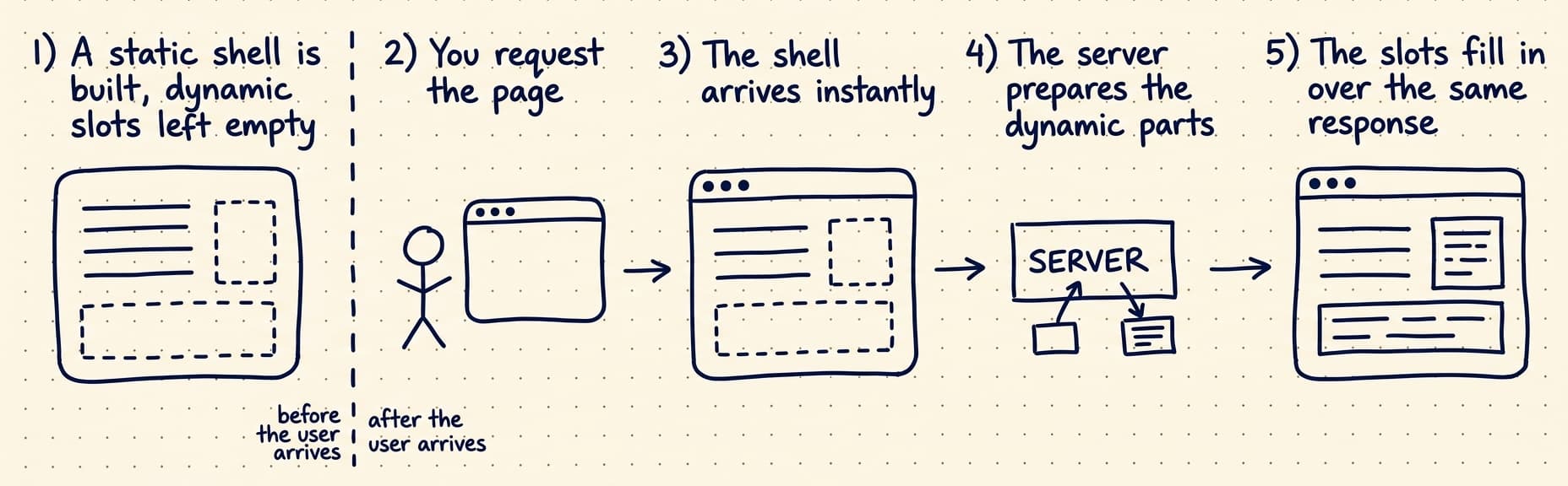 Partial prerendering: a static shell with empty dynamic slots is built ahead of time; when you request the page the shell arrives instantly, the server prepares the dynamic parts, and the slots fill in within the same response