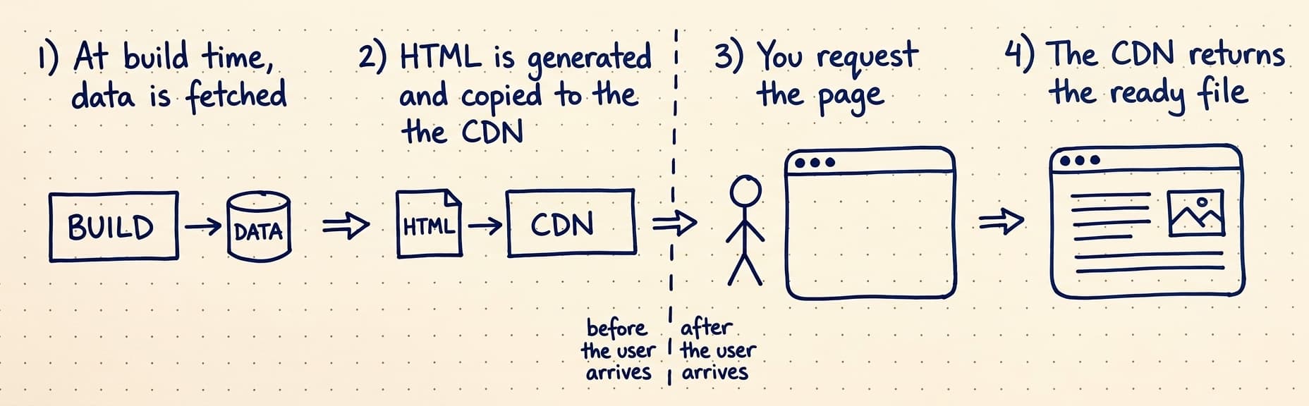 Static site generation: at build time the data is fetched, the HTML is generated and copied to the CDN, all before any user arrives; when you request the page the CDN returns the ready file