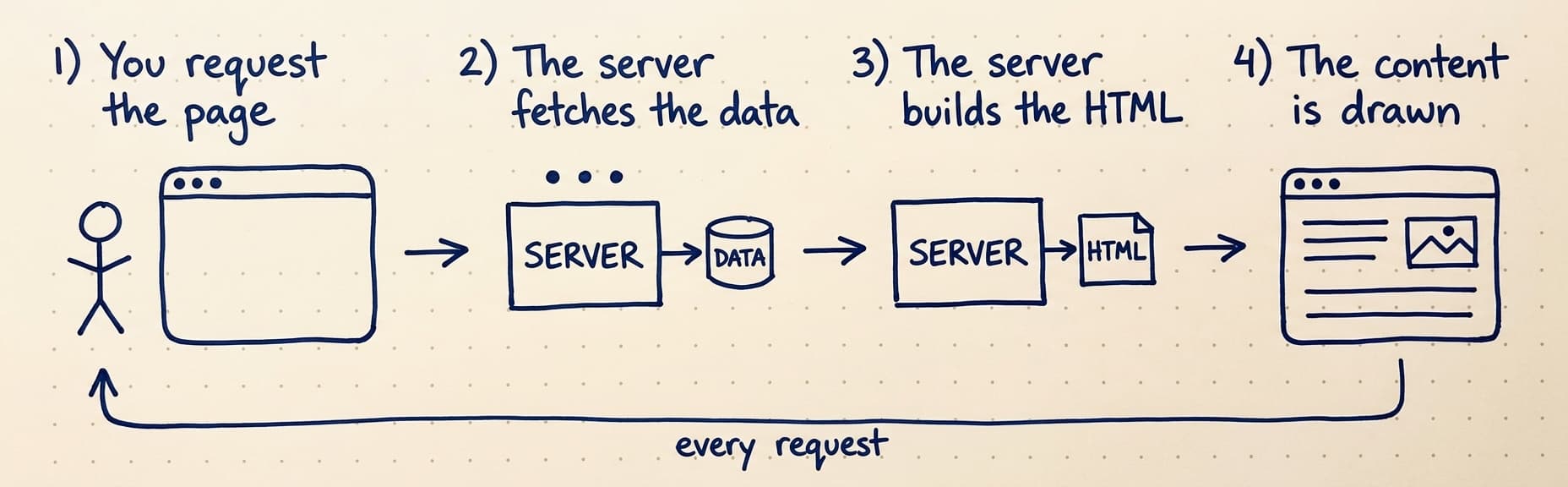 Server-side rendering: on every request you ask for the page, the server fetches the data, the server builds the HTML, and the content is drawn — the whole loop repeats for each request